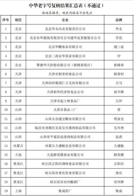 55个品牌被移出中华老字号