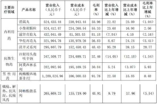 国产&ldquo;伟哥&rdquo;成了销售额近13亿元的大单品