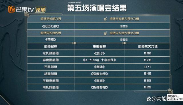 阿如那《披哥4》四公零票遭淘汰 行程冲突遗憾离场